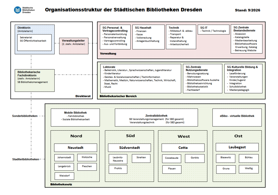 Grafische Darstellung der Organisationsstruktur der Städtischen Bibliotheken Dresden