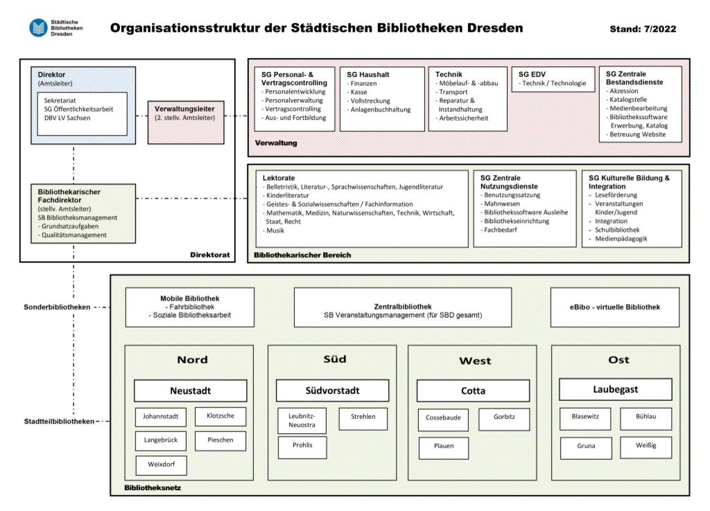 Grafische Darstellung der Organisationsstruktur der Städtischen Bibliotheken Dresden