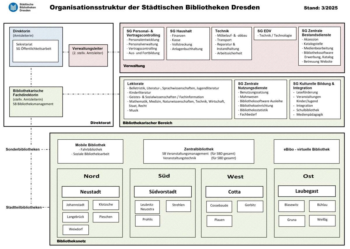 Grafische Darstellung der Organisationsstruktur der Städtischen Bibliotheken Dresden