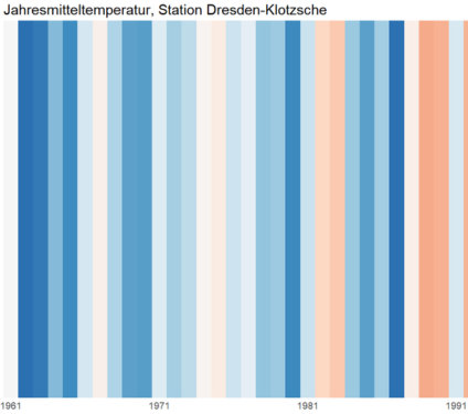 Dresdens Zukunft wird heiß